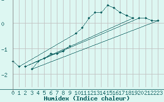Courbe de l'humidex pour Grand Saint Bernard (Sw)