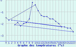 Courbe de tempratures pour Engelberg