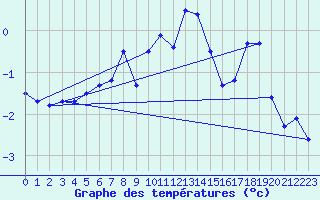 Courbe de tempratures pour Robiei