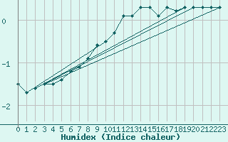 Courbe de l'humidex pour Freudenstadt