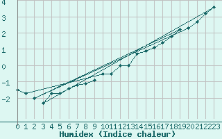 Courbe de l'humidex pour Penhas Douradas