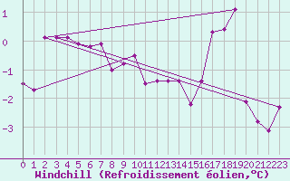 Courbe du refroidissement olien pour Boulaide (Lux)