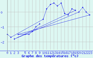 Courbe de tempratures pour Hornsund