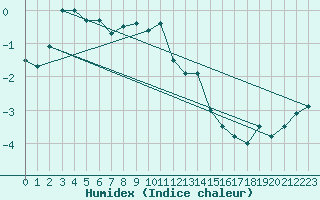 Courbe de l'humidex pour Weissfluhjoch