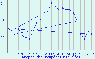 Courbe de tempratures pour Retitis-Calimani