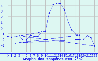 Courbe de tempratures pour Col Des Mosses