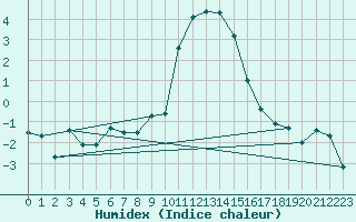 Courbe de l'humidex pour Col Des Mosses