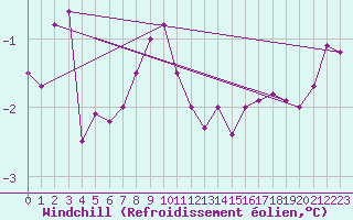 Courbe du refroidissement olien pour Avril (54)