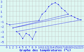 Courbe de tempratures pour Belfort-Dorans (90)