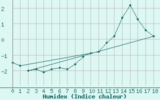 Courbe de l'humidex pour Ulrichen