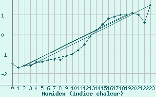 Courbe de l'humidex pour Bruxelles (Be)