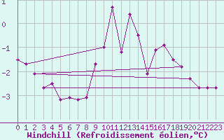 Courbe du refroidissement olien pour Dieppe (76)