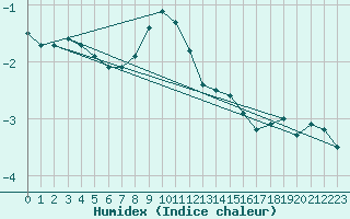 Courbe de l'humidex pour Tirgu Secuesc