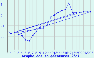 Courbe de tempratures pour Kallbadagrund
