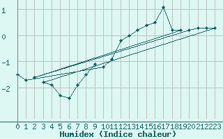 Courbe de l'humidex pour Kallbadagrund