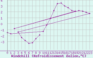 Courbe du refroidissement olien pour Herserange (54)