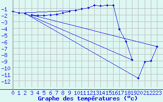 Courbe de tempratures pour Aelvsbyn