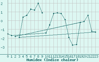 Courbe de l'humidex pour Monte Rosa