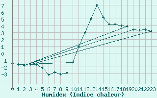 Courbe de l'humidex pour Sant Julia de Loria (And)