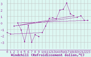 Courbe du refroidissement olien pour Lyon - Saint-Exupry (69)