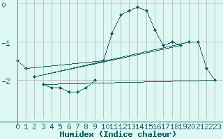 Courbe de l'humidex pour Ulm-Mhringen