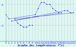 Courbe de tempratures pour Lilienfeld / Sulzer