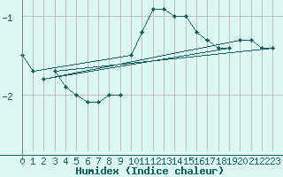 Courbe de l'humidex pour Lilienfeld / Sulzer