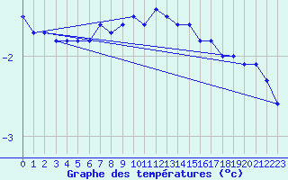 Courbe de tempratures pour Roth