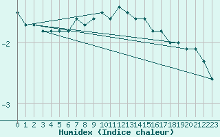 Courbe de l'humidex pour Roth