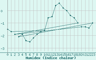 Courbe de l'humidex pour Feldberg-Schwarzwald (All)