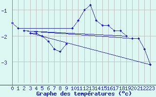 Courbe de tempratures pour Lofer