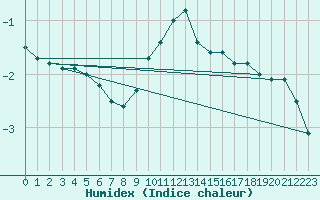 Courbe de l'humidex pour Lofer