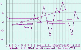 Courbe du refroidissement olien pour Paganella