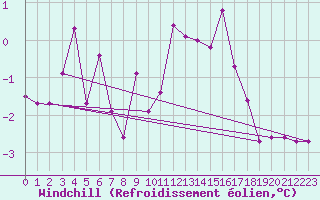 Courbe du refroidissement olien pour Luechow