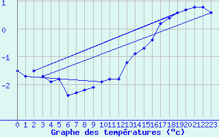 Courbe de tempratures pour Luedenscheid