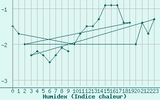 Courbe de l'humidex pour Napf (Sw)