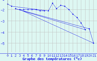 Courbe de tempratures pour Les Charbonnires (Sw)