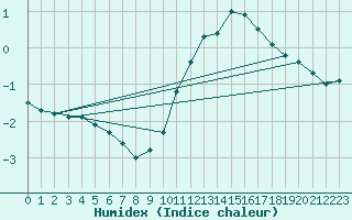 Courbe de l'humidex pour Priay (01)