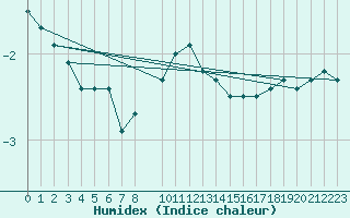 Courbe de l'humidex pour Kahler Asten