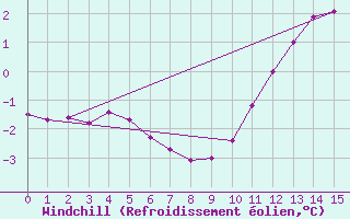 Courbe du refroidissement olien pour Sermange-Erzange (57)