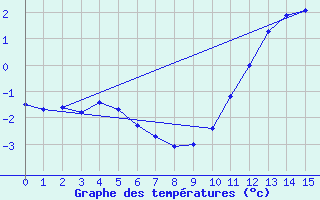 Courbe de tempratures pour Sermange-Erzange (57)