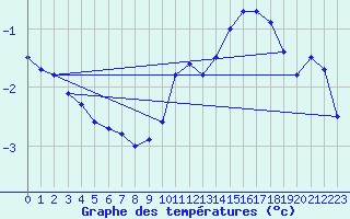 Courbe de tempratures pour Lasfaillades (81)