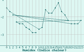 Courbe de l'humidex pour Pinsot (38)