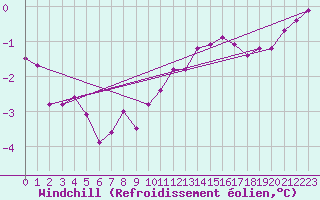 Courbe du refroidissement olien pour Greifswalder Oie