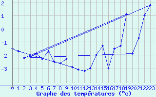 Courbe de tempratures pour Moleson (Sw)