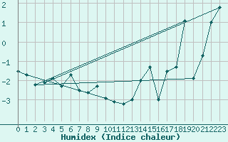 Courbe de l'humidex pour Moleson (Sw)