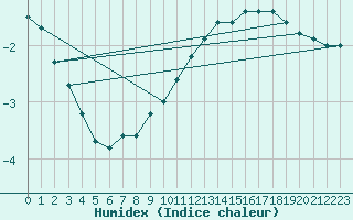 Courbe de l'humidex pour Navacerrada