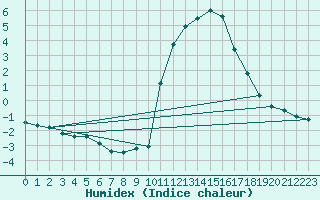 Courbe de l'humidex pour Pinsot (38)