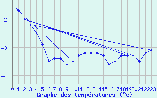 Courbe de tempratures pour Kuusamo Rukatunturi