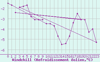 Courbe du refroidissement olien pour Mont-Rigi (Be)